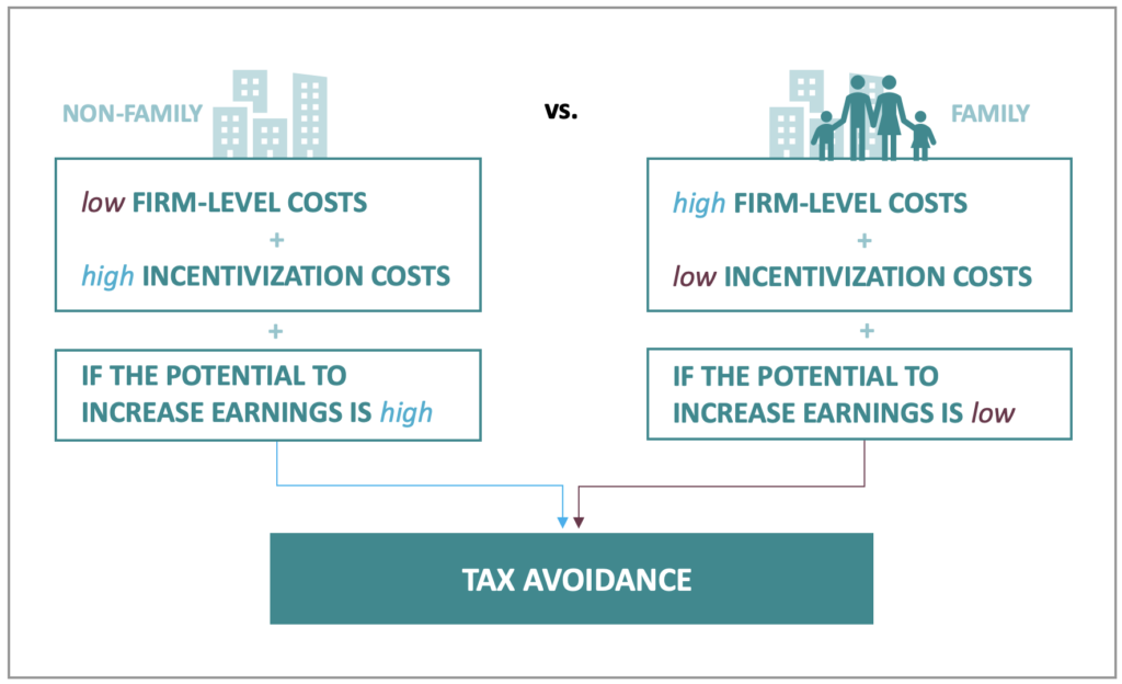 Why do not all firms engage in tax avoidance? - TRR 266 Accounting for ...