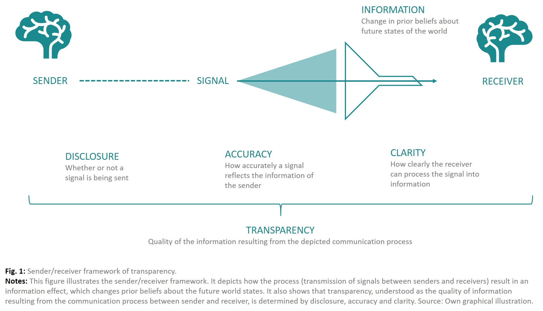 the sender/receiver framework of transparency